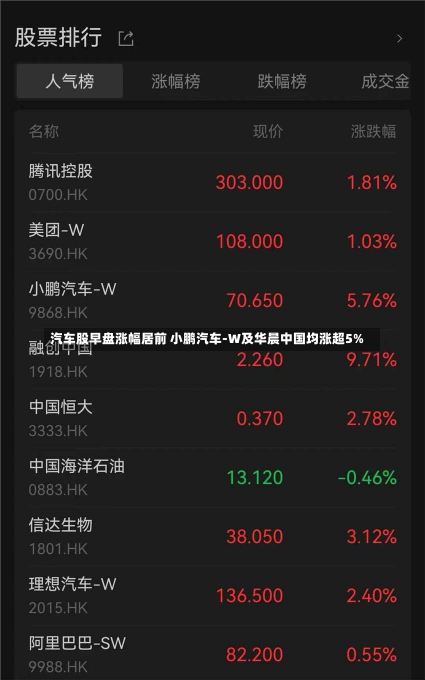 汽车股早盘涨幅居前 小鹏汽车-W及华晨中国均涨超5%-第1张图片-多讯网