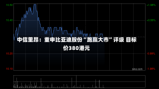 中信里昂：重申比亚迪股份“跑赢大市”评级 目标价380港元-第3张图片-多讯网