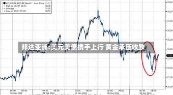 邦达亚洲:美元美债携手上行 黄金承压收跌-第2张图片-多讯网