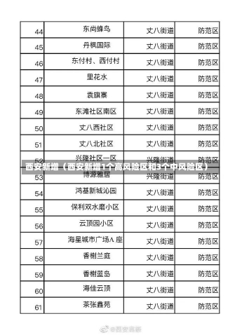 西安新增（西安新增1个高风险区和3个中风险区）-第1张图片-多讯网