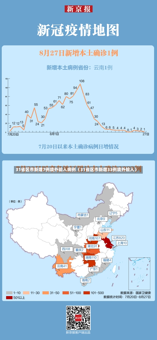 31省区市新增7例境外输入病例（31省区市新增33例境外输入）-第2张图片-多讯网