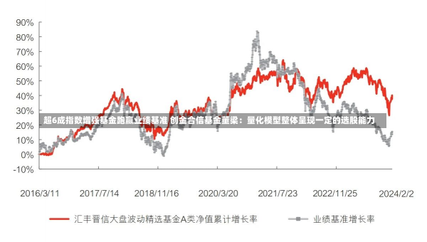 超6成指数增强基金跑赢业绩基准 创金合信基金董梁：量化模型整体呈现一定的选股能力-第1张图片-多讯网