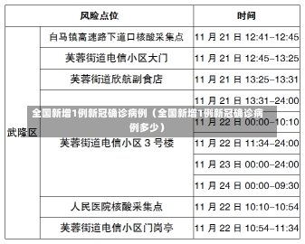 全国新增1例新冠确诊病例（全国新增1例新冠确诊病例多少）-第3张图片-多讯网