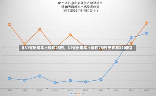 《31省份增本土确诊75例，31省份增本土确诊75例 无症状310例》-第2张图片-多讯网