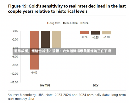通胀放缓，经济也减速？瑞银：六大指标揭示美国经济正在下滑-第1张图片-多讯网