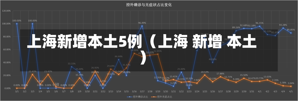 上海新增本土5例（上海 新增 本土）-第3张图片-多讯网