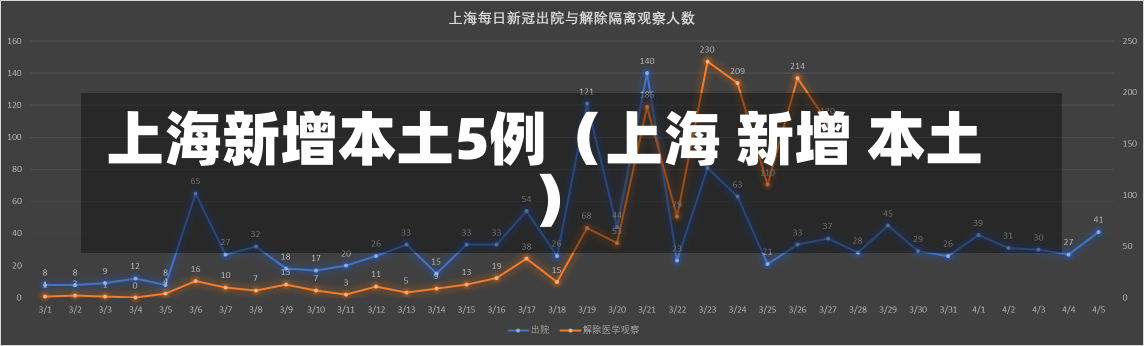 上海新增本土5例（上海 新增 本土）-第2张图片-多讯网