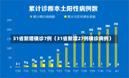 31省新增确诊7例（31省新增27例确诊病例）-第1张图片-多讯网