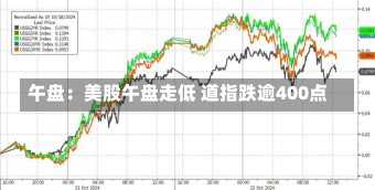 午盘：美股午盘走低 道指跌逾400点-第1张图片-多讯网