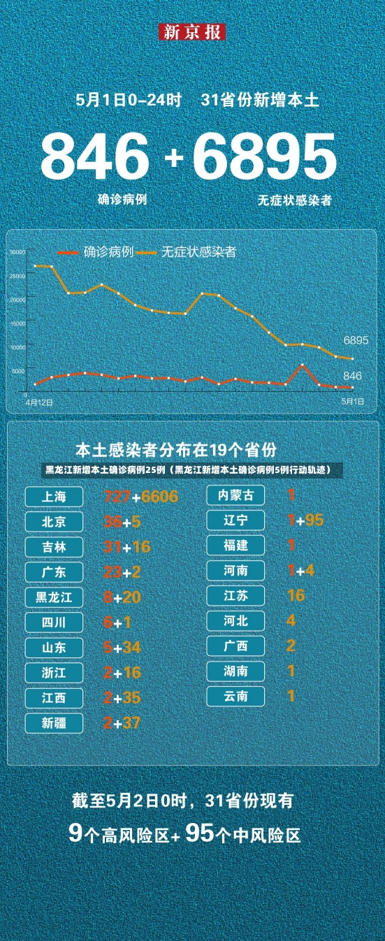 黑龙江新增本土确诊病例25例（黑龙江新增本土确诊病例5例行动轨迹）-第3张图片-多讯网