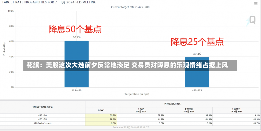 花旗：美股这次大选前夕反常地淡定 交易员对降息的乐观情绪占据上风-第2张图片-多讯网