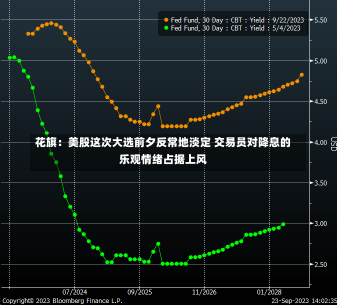 花旗：美股这次大选前夕反常地淡定 交易员对降息的乐观情绪占据上风-第3张图片-多讯网