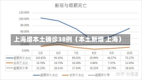 上海增本土确诊38例（本土新增 上海）-第3张图片-多讯网