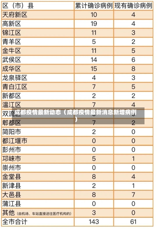 成都疫情最新动态（成都疫情最新消息新增病例）-第1张图片-多讯网