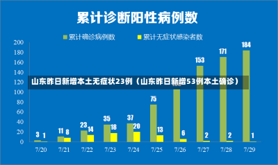 山东昨日新增本土无症状23例（山东昨日新增53例本土确诊）-第2张图片-多讯网