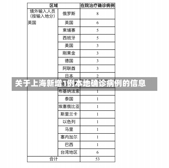 关于上海新增1例本地确诊病例的信息-第2张图片-多讯网