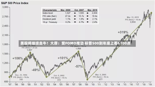 美股将继续走牛！大摩：受FOMO推动 标普500到年底上看6100点-第2张图片-多讯网