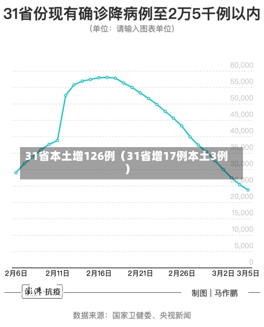 31省本土增126例（31省增17例本土3例）-第2张图片-多讯网