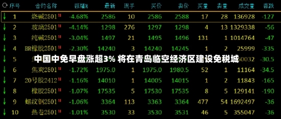 中国中免早盘涨超3% 将在青岛临空经济区建设免税城-第1张图片-多讯网