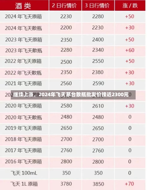 继续上涨，2024年飞天茅台散瓶批发价接近2300元-第1张图片-多讯网