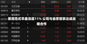 第四范式早盘涨超11% 公司与睿思智联达成战略合作-第2张图片-多讯网