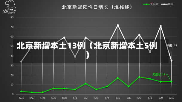 北京新增本土13例（北京新增本土5例）-第1张图片-多讯网