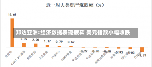 邦达亚洲:经济数据表现疲软 美元指数小幅收跌-第1张图片-多讯网