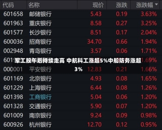 军工股午后持续走高 中航科工涨超5%中船防务涨超3%-第1张图片-多讯网