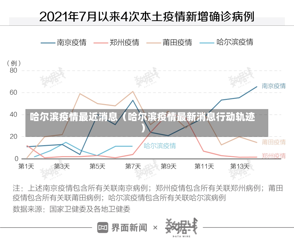 哈尔滨疫情最近消息（哈尔滨疫情最新消息行动轨迹）-第1张图片-多讯网