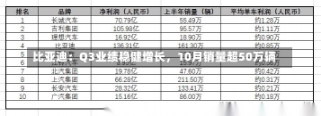 比亚迪：Q3业绩稳健增长，10月销量超50万辆-第1张图片-多讯网