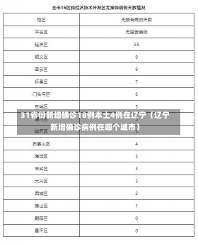 31省份新增确诊18例本土4例在辽宁（辽宁新增确诊病例在哪个城市）-第1张图片-多讯网