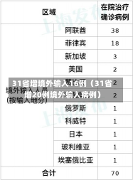 31省增境外输入16例（31省增20例境外输入病例）-第1张图片-多讯网