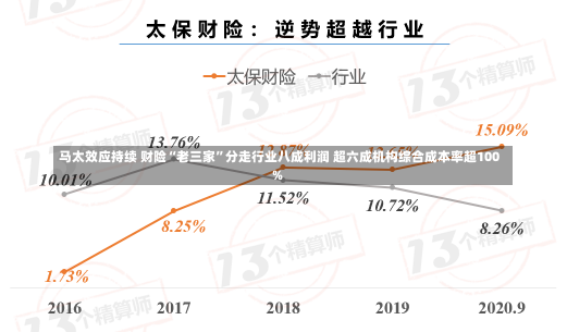 马太效应持续 财险“老三家”分走行业八成利润 超六成机构综合成本率超100%-第1张图片-多讯网