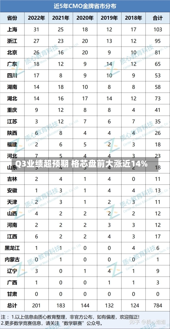 Q3业绩超预期 格芯盘前大涨近14%-第3张图片-多讯网