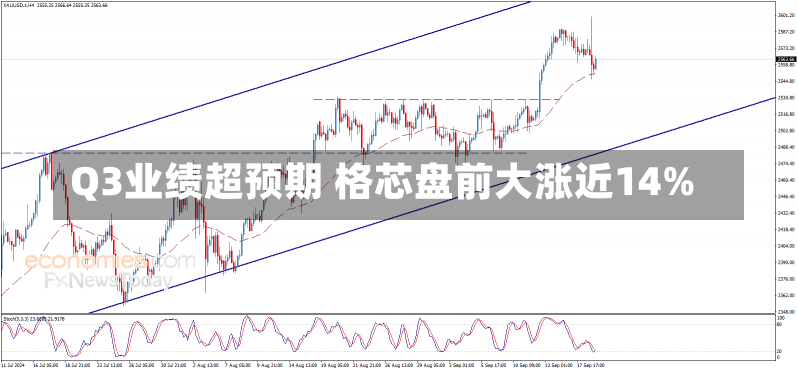 Q3业绩超预期 格芯盘前大涨近14%-第2张图片-多讯网