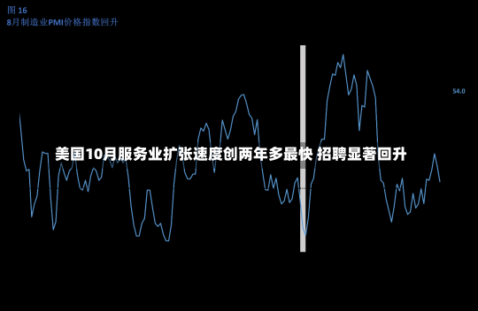 美国10月服务业扩张速度创两年多最快 招聘显著回升-第1张图片-多讯网