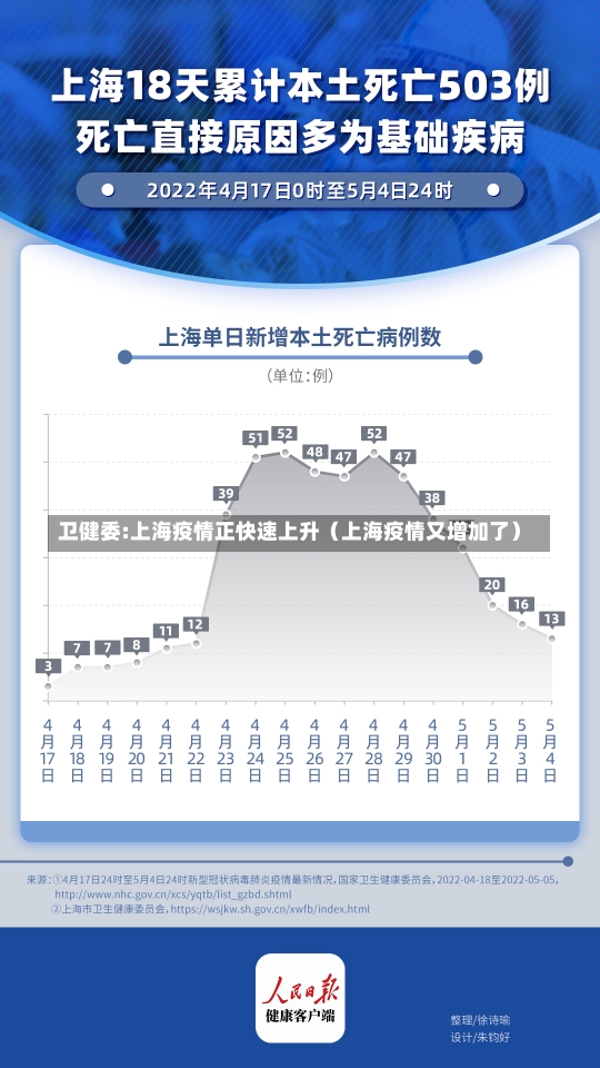 卫健委:上海疫情正快速上升（上海疫情又增加了）-第1张图片-多讯网