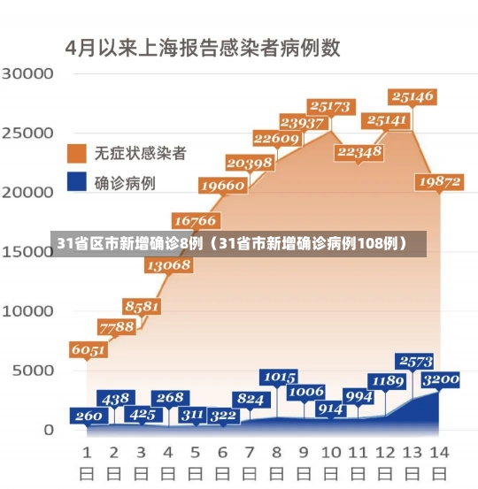 31省区市新增确诊8例（31省市新增确诊病例108例）-第3张图片-多讯网