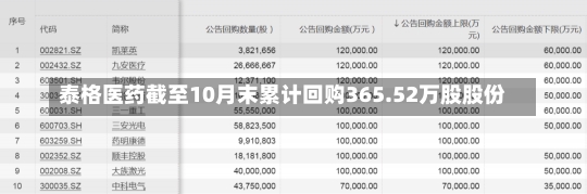 泰格医药截至10月末累计回购365.52万股股份-第2张图片-多讯网