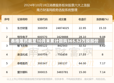 泰格医药截至10月末累计回购365.52万股股份-第1张图片-多讯网