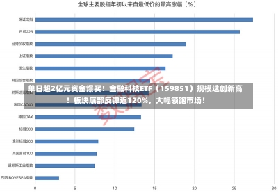 单日超2亿元资金爆买！金融科技ETF（159851）规模迭创新高！板块底部反弹近120%，大幅领跑市场！-第1张图片-多讯网