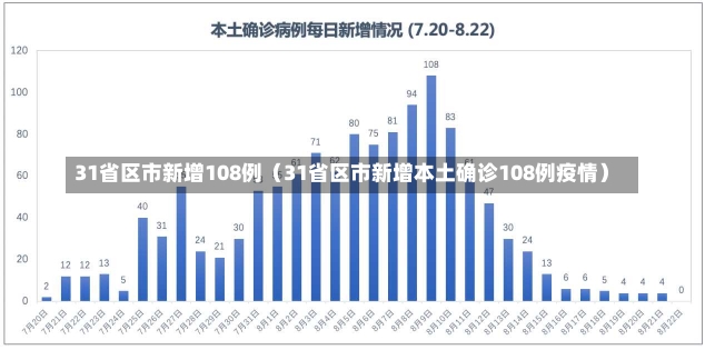 31省区市新增108例（31省区市新增本土确诊108例疫情）-第1张图片-多讯网