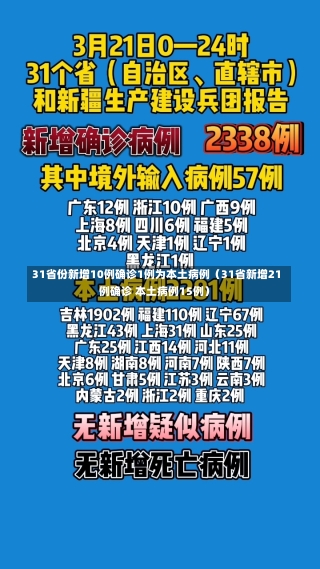 31省份新增10例确诊1例为本土病例（31省新增21例确诊 本土病例15例）-第1张图片-多讯网