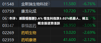 午评：港股恒指跌2.6% 恒生科指跌3.02%机器人、稀土概念股逆势活跃-第3张图片-多讯网