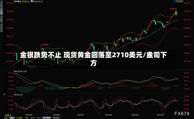 金银跌势不止 现货黄金回落至2710美元/盎司下方-第1张图片-多讯网