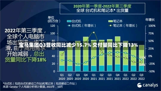 宝马集团Q3营收同比减少15.7% 交付量同比下降13%-第3张图片-多讯网