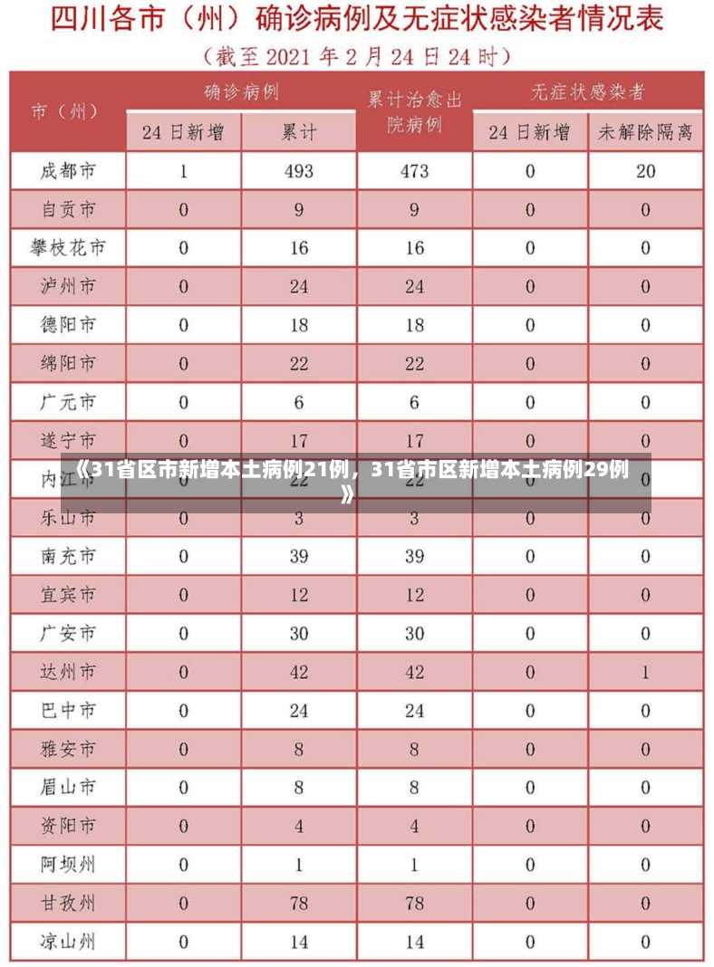 《31省区市新增本土病例21例，31省市区新增本土病例29例》-第1张图片-多讯网