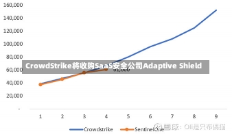 CrowdStrike将收购SaaS安全公司Adaptive Shield-第1张图片-多讯网