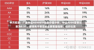 申万宏源：广发中证A500ETF投资价值分析，中证A500夏普比率为0.37，要领先于常见的主要宽基指数，性价比高-第3张图片-多讯网