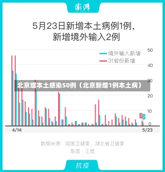 北京增本土感染50例（北京新增1例本土病）-第1张图片-多讯网